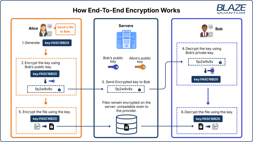 How end-to-end encryption works