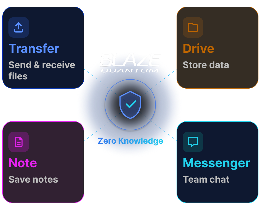BLAZE Quantum — Transfer, Drive, Note, Messenger