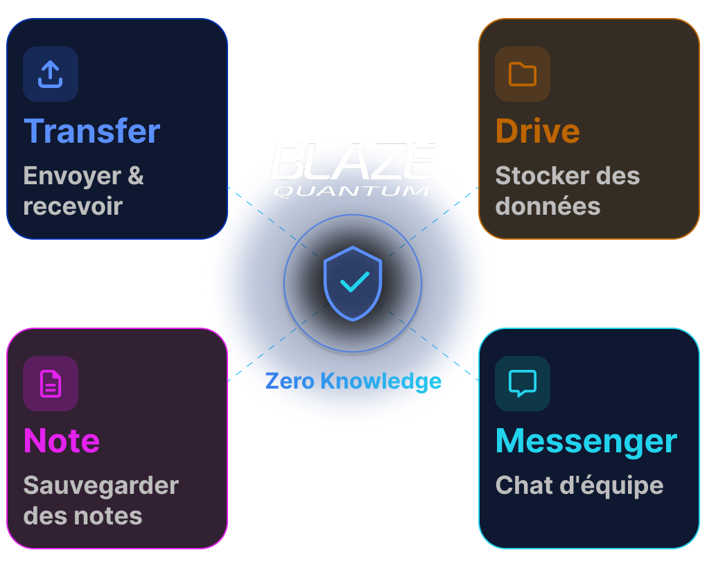 BLAZE Quantum — Transfer, Drive, Note, Messenger