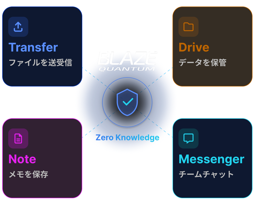 BLAZE Quantum — Transfer, Drive, Note, Messenger