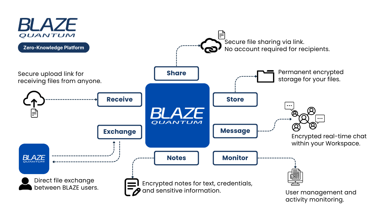 How BLAZE Quantum works diagram