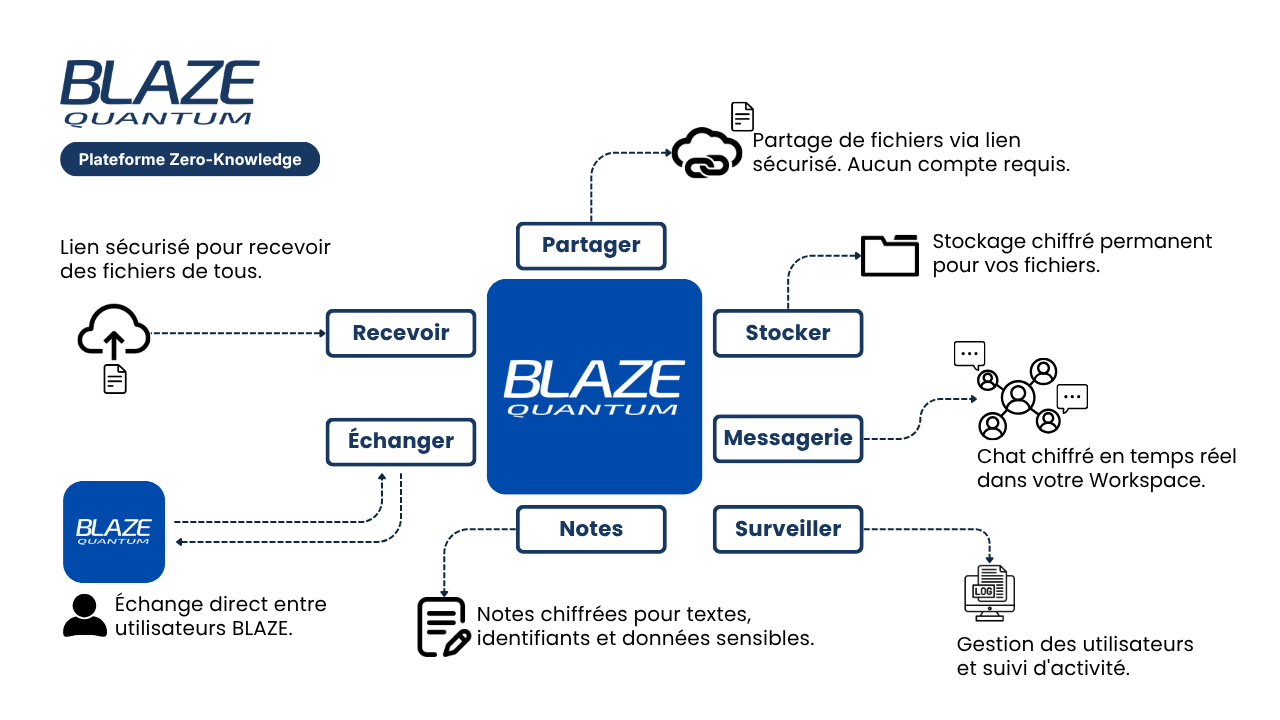 Schéma de fonctionnement de BLAZE Quantum