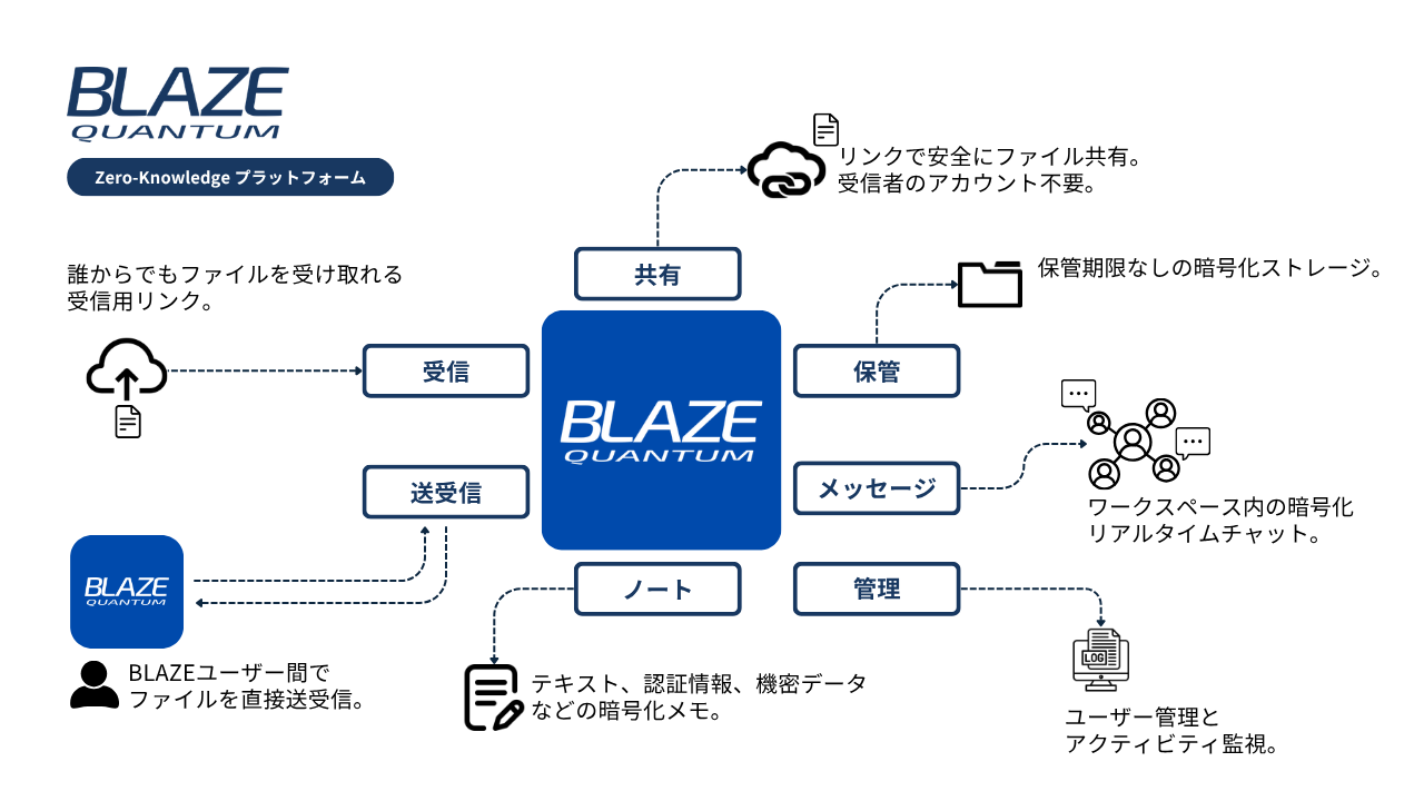 BLAZE Quantum ファイル転送・ストレージ