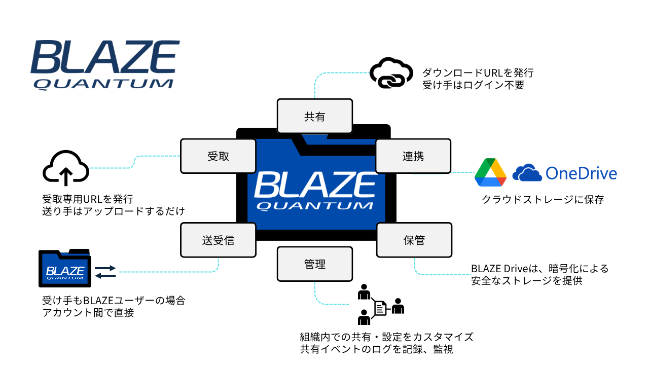 BLAZE Quantum ファイル転送・ストレージ