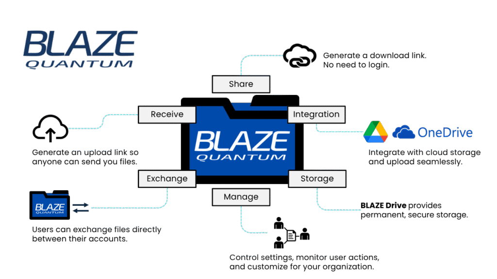 How BLAZE Quantum works