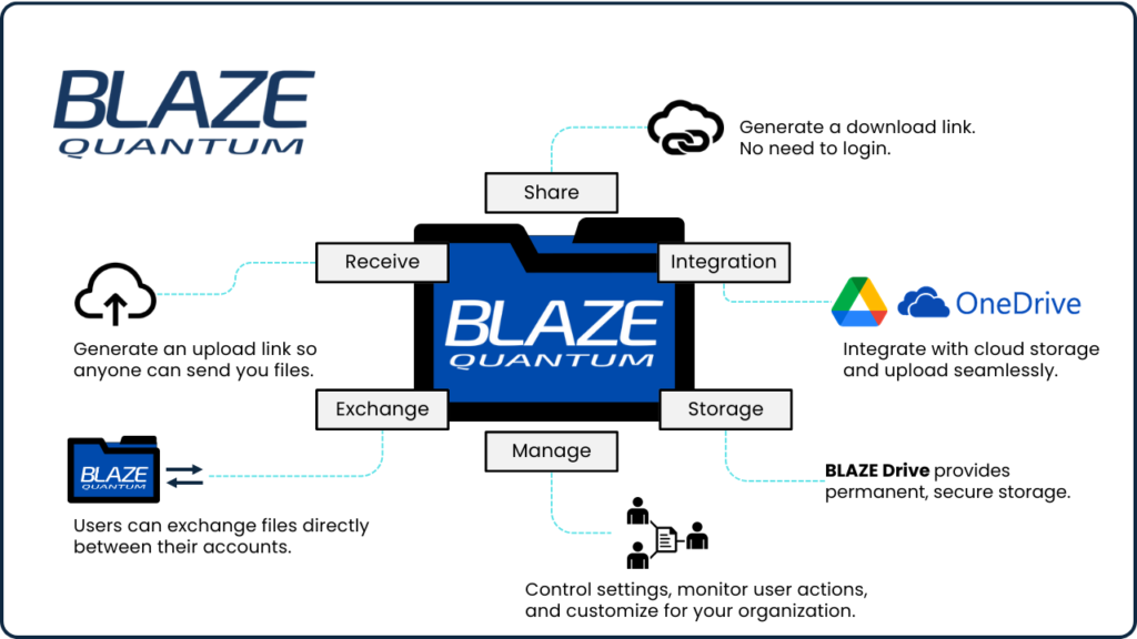 How BLAZE Quantum works.