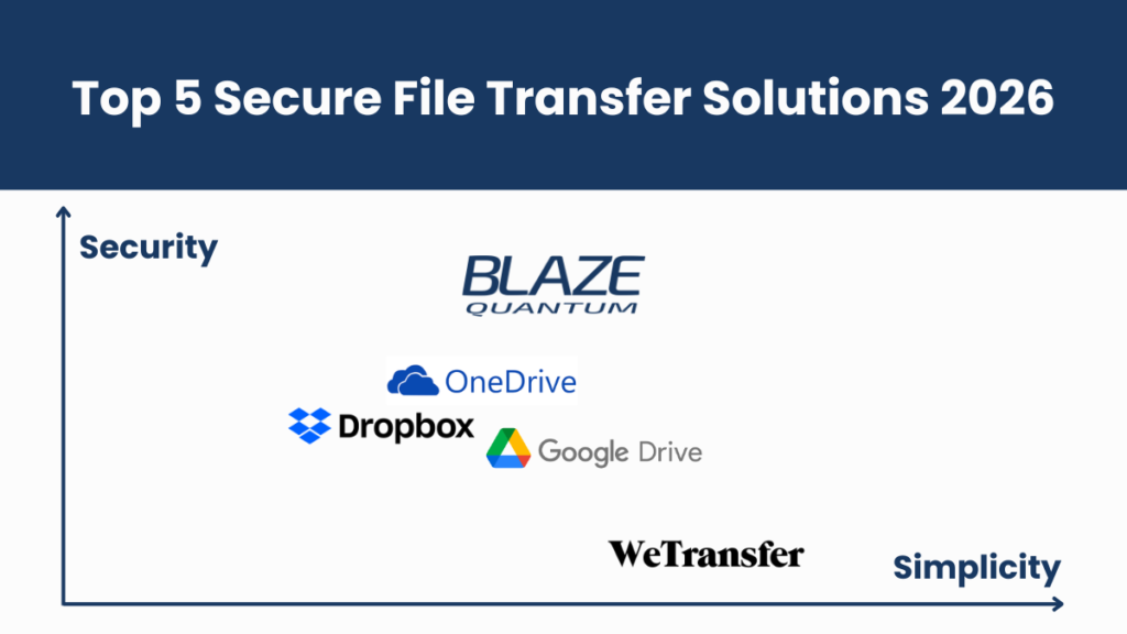 Top 5 Secure File Transfer Solutions 2026
